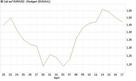 Call auf EUR/USD [Vontobel] Chart