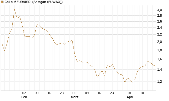 Call auf EUR/USD [Vontobel] Chart