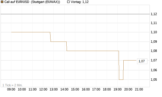 Call auf EUR/USD [Vontobel] Chart