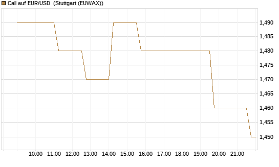 Call auf EUR/USD [Vontobel] Chart