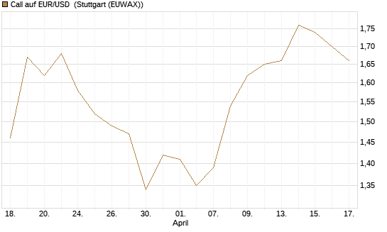 Call auf EUR/USD [Vontobel] Chart