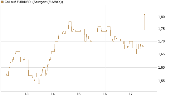 Call auf EUR/USD [Vontobel] Chart