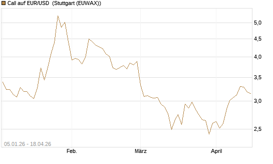 Call auf EUR/USD [Vontobel] Chart