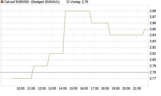 Call auf EUR/USD [Vontobel] Chart