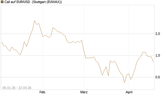Call auf EUR/USD [Vontobel] Chart