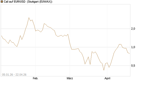 Call auf EUR/USD [Vontobel] Chart
