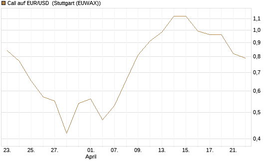 Call auf EUR/USD [Vontobel] Chart