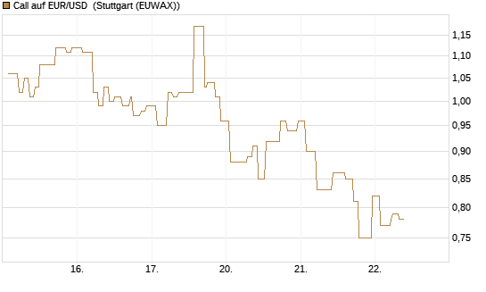 Call auf EUR/USD [Vontobel] Chart
