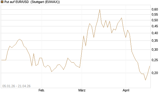 Put auf EUR/USD [Vontobel] Chart