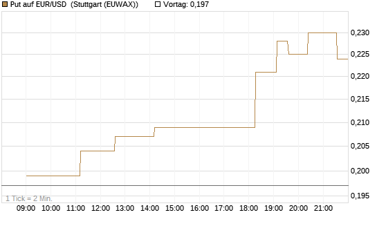 Put auf EUR/USD [Vontobel] Chart