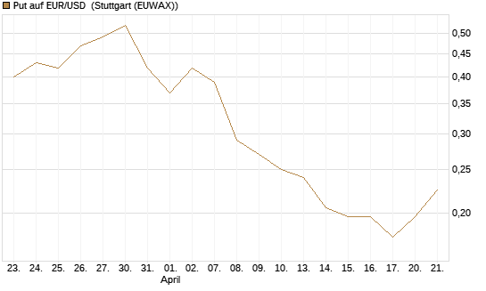 Put auf EUR/USD [Vontobel] Chart