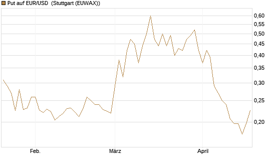 Put auf EUR/USD [Vontobel] Chart
