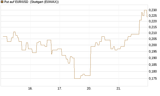 Put auf EUR/USD [Vontobel] Chart