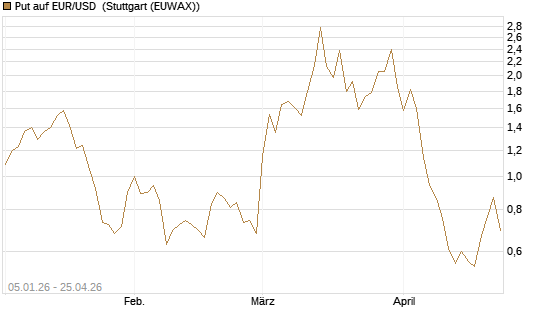 Put auf EUR/USD [Vontobel] Chart
