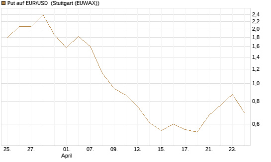 Put auf EUR/USD [Vontobel] Chart
