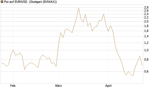 Put auf EUR/USD [Vontobel] Chart