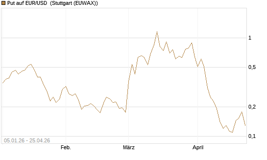 Put auf EUR/USD [Vontobel] Chart