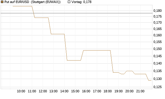 Put auf EUR/USD [Vontobel] Chart