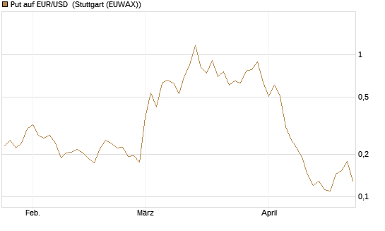Put auf EUR/USD [Vontobel] Chart