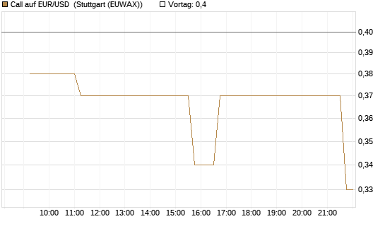 Call auf EUR/USD [Vontobel] Chart
