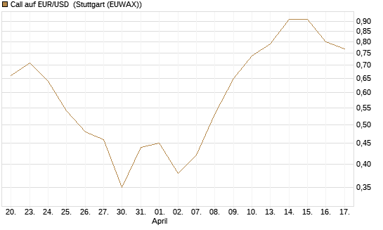Call auf EUR/USD [Vontobel] Chart