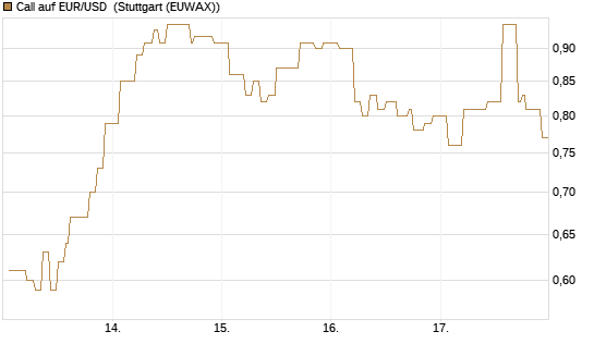 Call auf EUR/USD [Vontobel] Chart