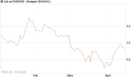 Call auf EUR/USD [Vontobel] Chart