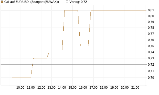 Call auf EUR/USD [Vontobel] Chart