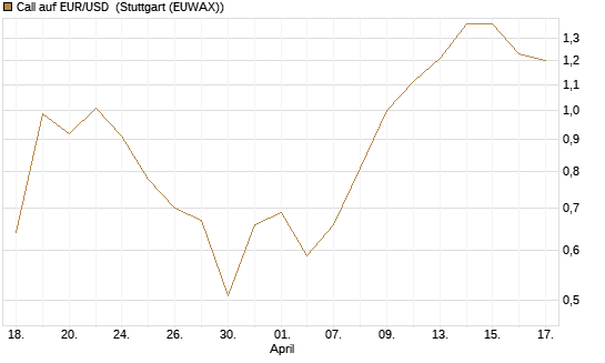 Call auf EUR/USD [Vontobel] Chart