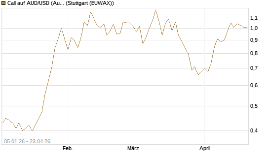 Call auf AUD/USD (Australischer Dollar / US-Dollar) [Vontobel] Chart