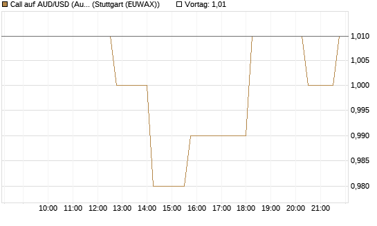 Call auf AUD/USD (Australischer Dollar / US-Dollar) [Vontobel] Chart