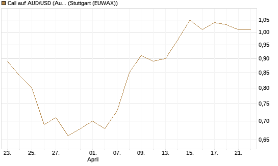 Call auf AUD/USD (Australischer Dollar / US-Dollar) [Vontobel] Chart