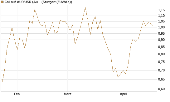 Call auf AUD/USD (Australischer Dollar / US-Dollar) [Vontobel] Chart