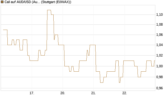 Call auf AUD/USD (Australischer Dollar / US-Dollar) [Vontobel] Chart