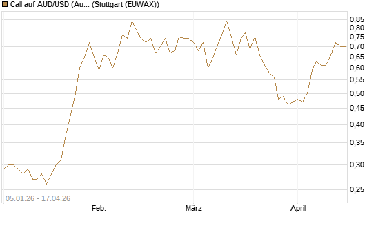 Call auf AUD/USD (Australischer Dollar / US-Dollar) [Vontobel] Chart
