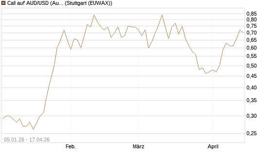 Call auf AUD/USD (Australischer Dollar / US-Dollar) [Vontobel] Chart