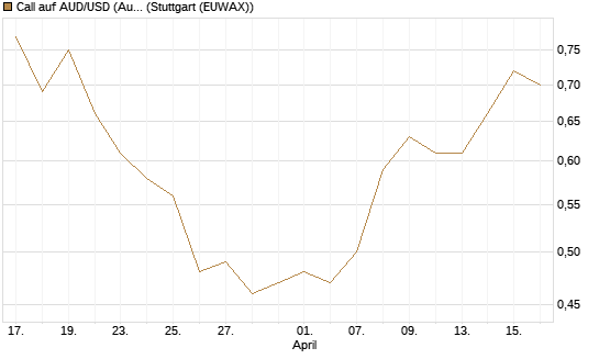 Call auf AUD/USD (Australischer Dollar / US-Dollar) [Vontobel] Chart