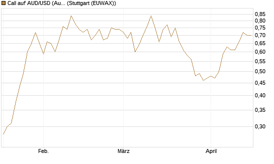 Call auf AUD/USD (Australischer Dollar / US-Dollar) [Vontobel] Chart