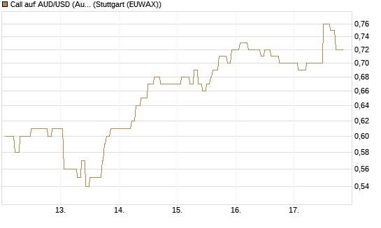 Call auf AUD/USD (Australischer Dollar / US-Dollar) [Vontobel] Chart