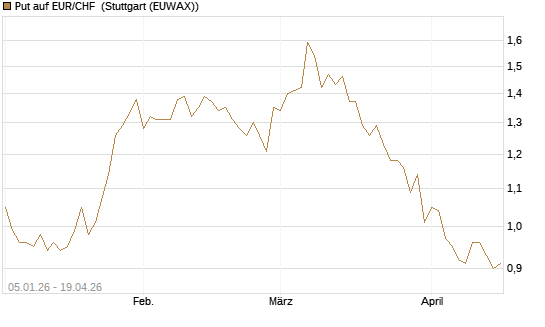 Put auf EUR/CHF [Vontobel] Chart