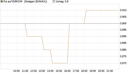 Put auf EUR/CHF [Vontobel] Chart