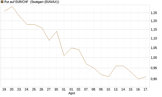 Put auf EUR/CHF [Vontobel] Chart