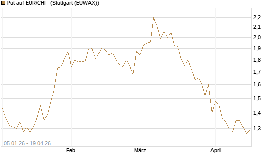 Put auf EUR/CHF [Vontobel] Chart