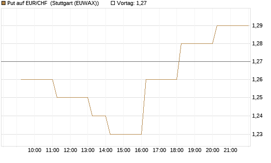 Put auf EUR/CHF [Vontobel] Chart