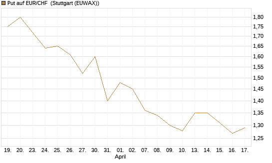 Put auf EUR/CHF [Vontobel] Chart