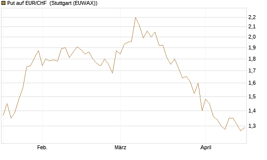 Put auf EUR/CHF [Vontobel] Chart