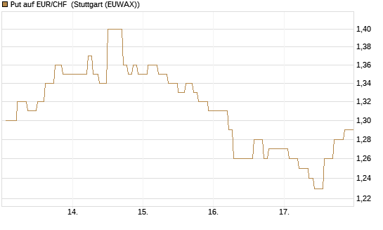 Put auf EUR/CHF [Vontobel] Chart