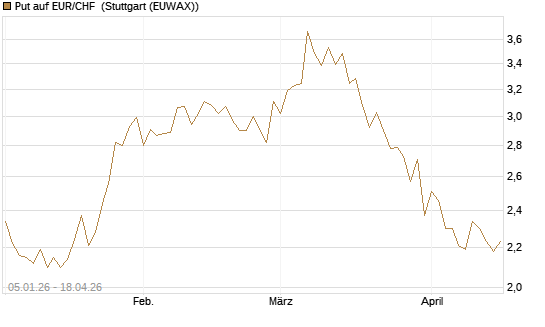 Put auf EUR/CHF [Vontobel] Chart
