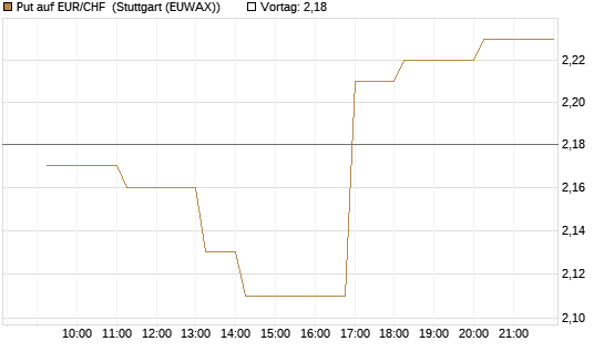 Put auf EUR/CHF [Vontobel] Chart