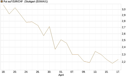 Put auf EUR/CHF [Vontobel] Chart